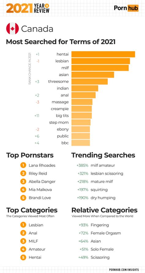 1 day ago · BEST 20 Porn Stars from Canada Usually, the best porn actresses come from the hottest places in the Earth, but a great Nation in the North is an exception to this rule: Canada. As you will see in this ranking, from Canada comes many newcomer porn stars that are now very popular and sought after in the porn industry. 